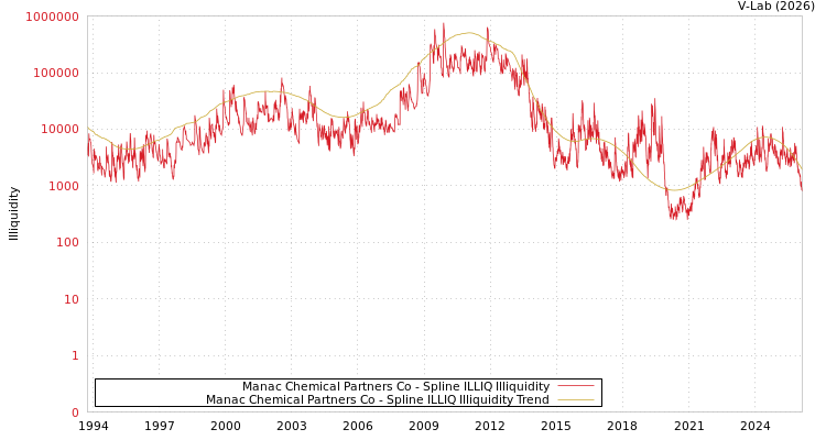 graph of Manac Chemical Partners Co ILLIQ-SMEM