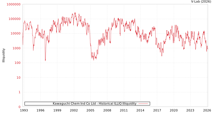 graph of Kawaguchi Chem Ind Co Ltd ILLIQ-HIST