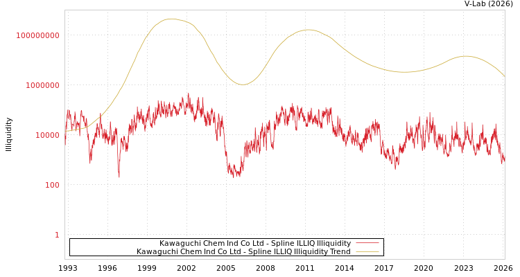 graph of Kawaguchi Chem Ind Co Ltd ILLIQ-SMEM