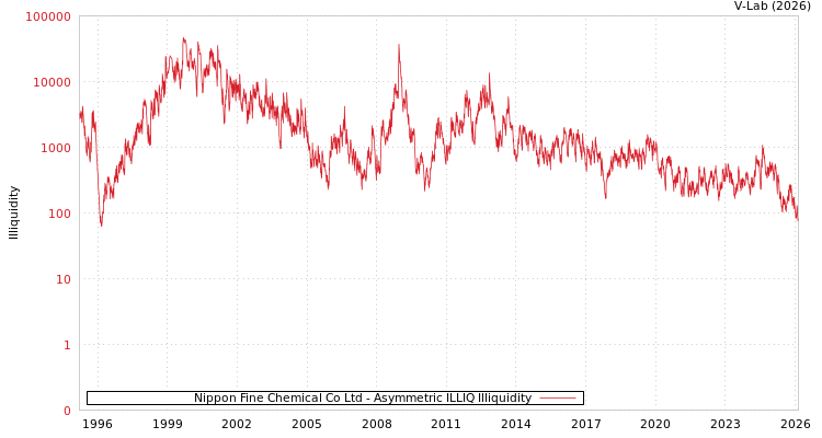 graph of Nippon Fine Chemical Co Ltd ILLIQ-AMEM