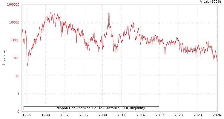 graph of Nippon Fine Chemical Co Ltd ILLIQ-HIST