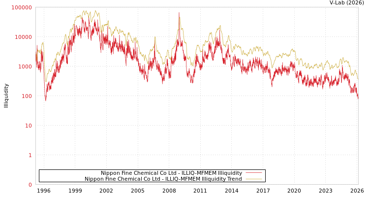 graph of Nippon Fine Chemical Co Ltd ILLIQ-MFMEM