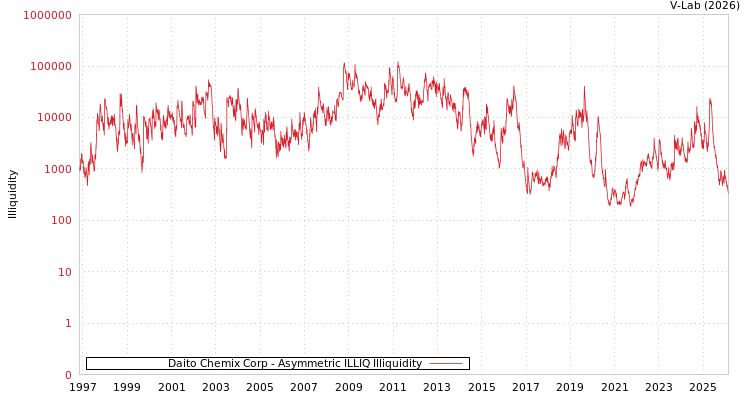 graph of Daito Chemix Corp ILLIQ-AMEM