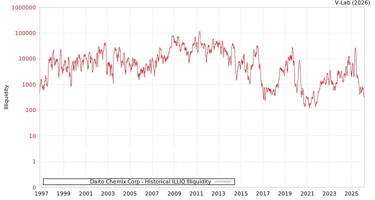 graph of Daito Chemix Corp ILLIQ-HIST