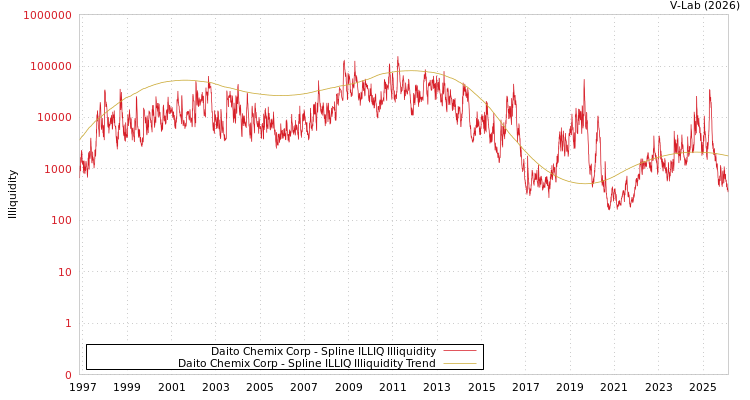 graph of Daito Chemix Corp ILLIQ-SMEM