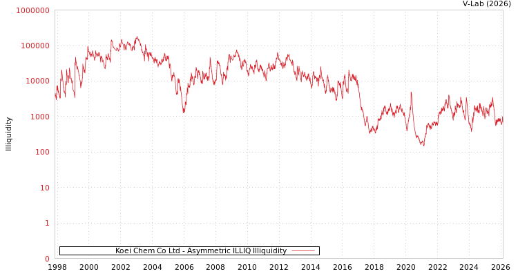 graph of Koei Chem Co Ltd ILLIQ-AMEM