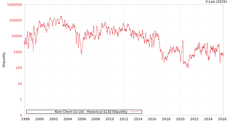 graph of Koei Chem Co Ltd ILLIQ-HIST
