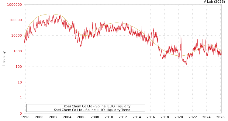 graph of Koei Chem Co Ltd ILLIQ-SMEM