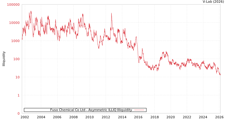 graph of Fuso Chemical Co Ltd ILLIQ-AMEM