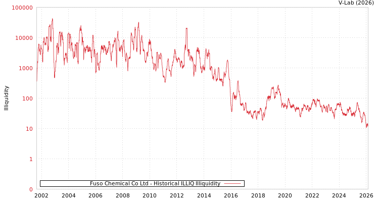 graph of Fuso Chemical Co Ltd ILLIQ-HIST