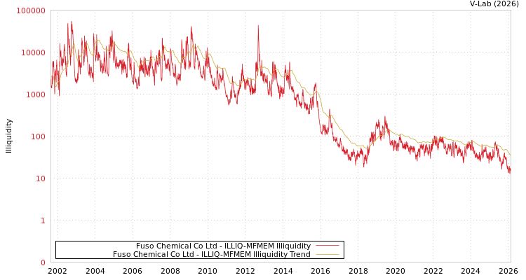 graph of Fuso Chemical Co Ltd ILLIQ-MFMEM