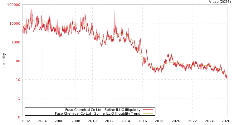 graph of Fuso Chemical Co Ltd ILLIQ-SMEM