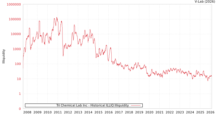 graph of Tri Chemical Lab Inc ILLIQ-HIST