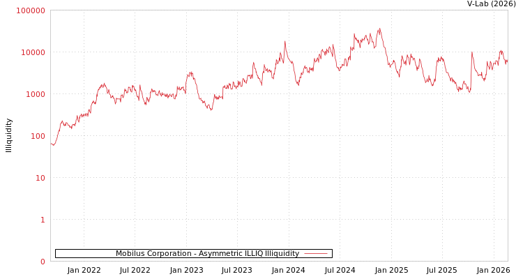graph of Mobilus Corporation ILLIQ-AMEM