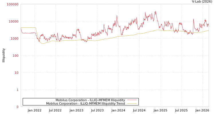 graph of Mobilus Corporation ILLIQ-MFMEM