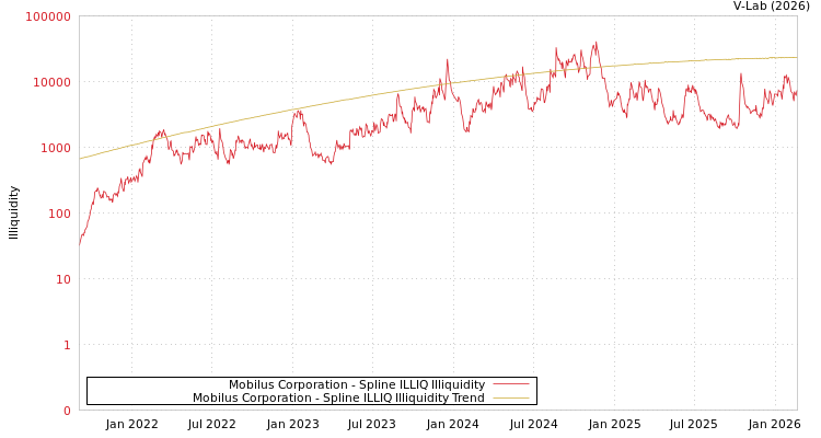 graph of Mobilus Corporation ILLIQ-SMEM