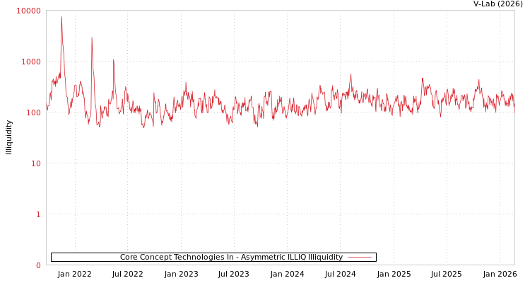 graph of Core Concept Technologies In ILLIQ-AMEM