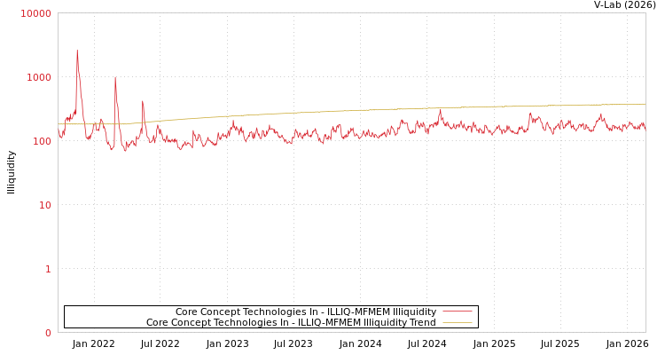 graph of Core Concept Technologies In ILLIQ-MFMEM