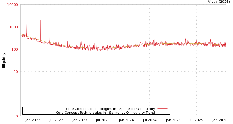 graph of Core Concept Technologies In ILLIQ-SMEM