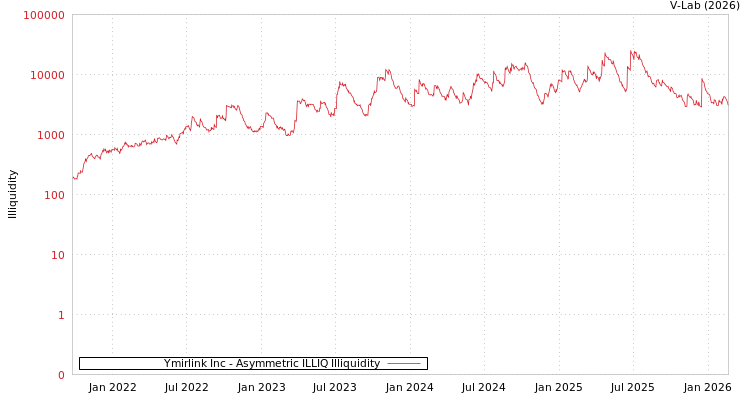 graph of Ymirlink Inc ILLIQ-AMEM