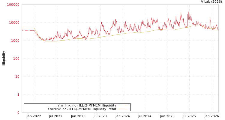graph of Ymirlink Inc ILLIQ-MFMEM