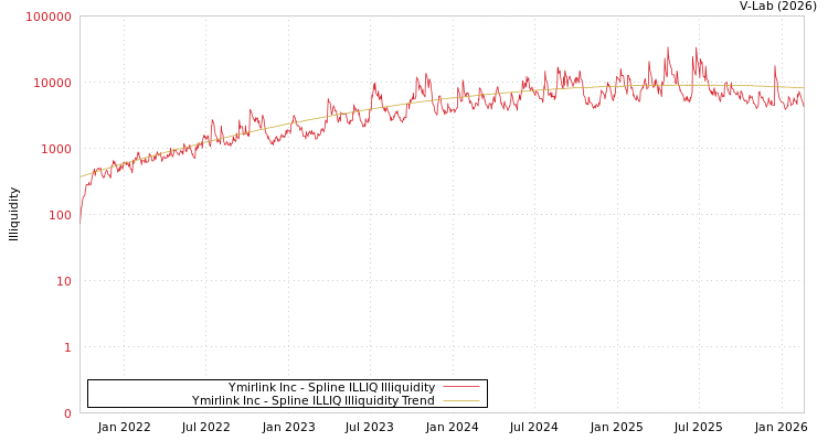 graph of Ymirlink Inc ILLIQ-SMEM