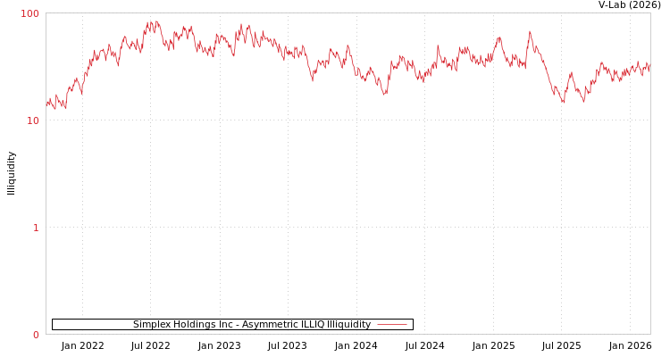 graph of Simplex Holdings Inc ILLIQ-AMEM