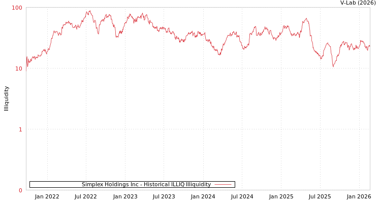 graph of Simplex Holdings Inc ILLIQ-HIST