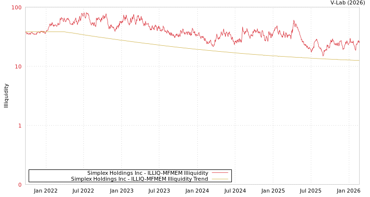 graph of Simplex Holdings Inc ILLIQ-MFMEM