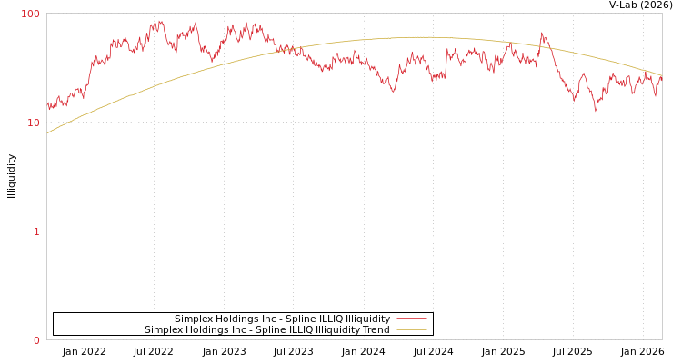 graph of Simplex Holdings Inc ILLIQ-SMEM