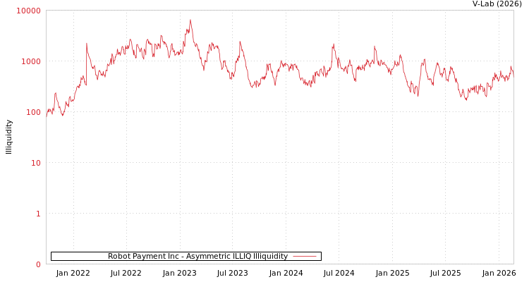graph of Robot Payment Inc ILLIQ-AMEM