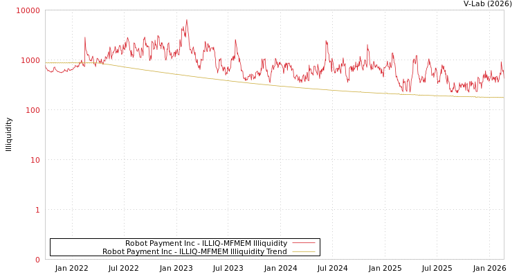 graph of Robot Payment Inc ILLIQ-MFMEM