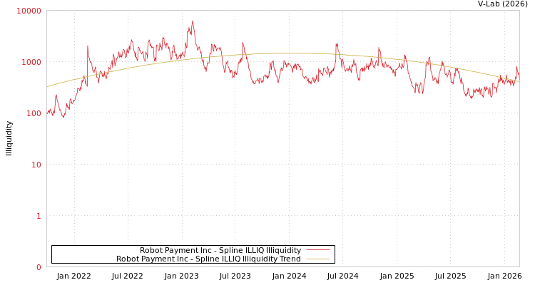 graph of Robot Payment Inc ILLIQ-SMEM