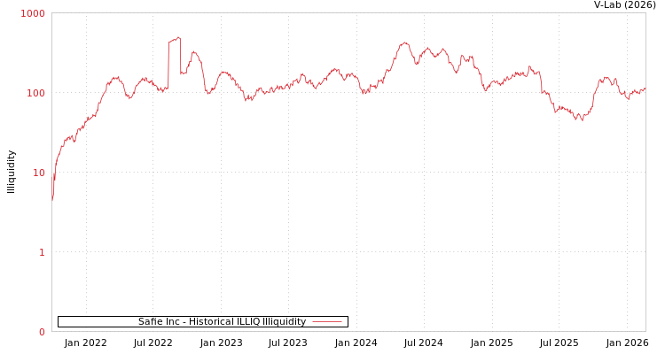 graph of Safie Inc ILLIQ-HIST