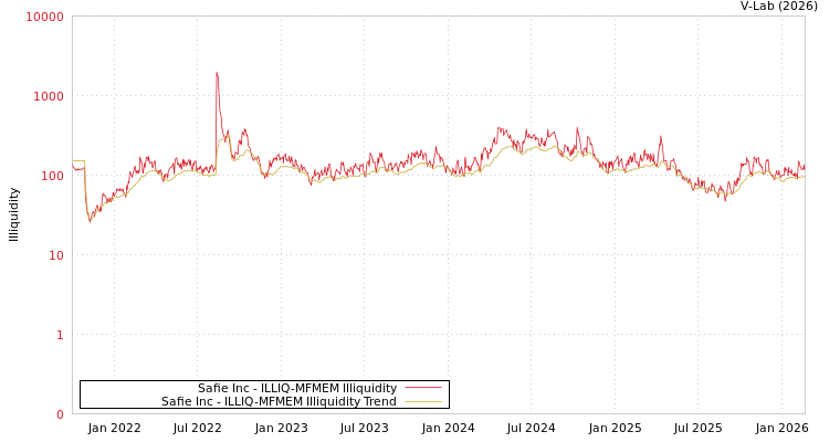 graph of Safie Inc ILLIQ-MFMEM
