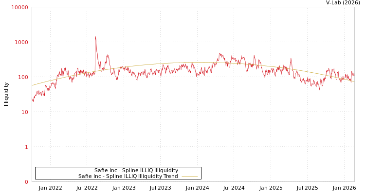 graph of Safie Inc ILLIQ-SMEM