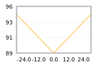 Impact of return on liquidity tomorrow