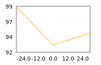 Impact of return on liquidity tomorrow