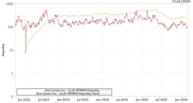 graph of One Career Inc ILLIQ-MFMEM