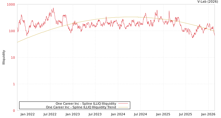 graph of One Career Inc ILLIQ-SMEM