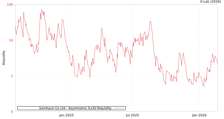 graph of Samhyun Co Ltd ILLIQ-AMEM