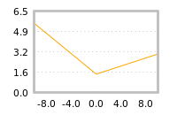 Impact of return on liquidity tomorrow
