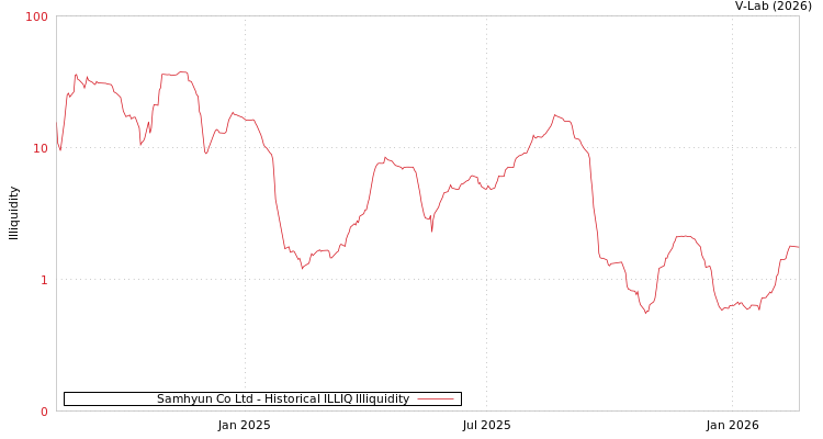 graph of Samhyun Co Ltd ILLIQ-HIST