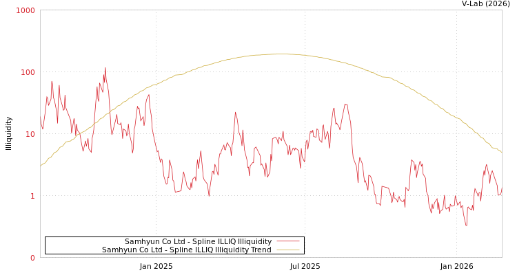 graph of Samhyun Co Ltd ILLIQ-SMEM