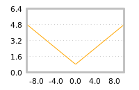 Impact of return on liquidity tomorrow