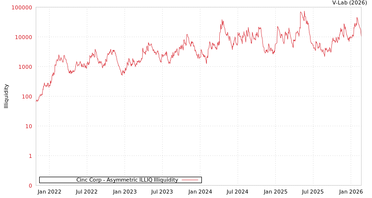 graph of Cinc Corp ILLIQ-AMEM