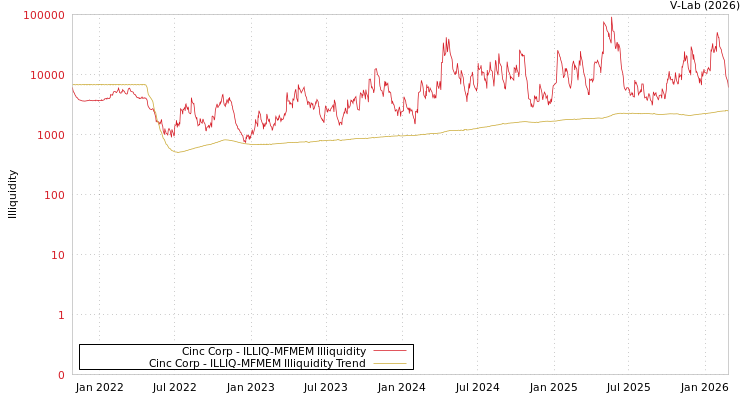 graph of Cinc Corp ILLIQ-MFMEM
