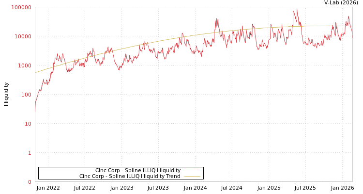 graph of Cinc Corp ILLIQ-SMEM