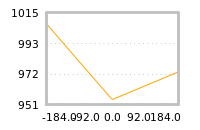 Impact of return on liquidity tomorrow