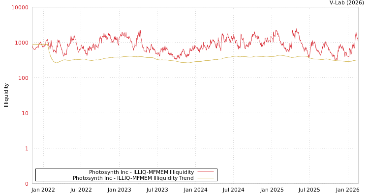graph of Photosynth Inc ILLIQ-MFMEM